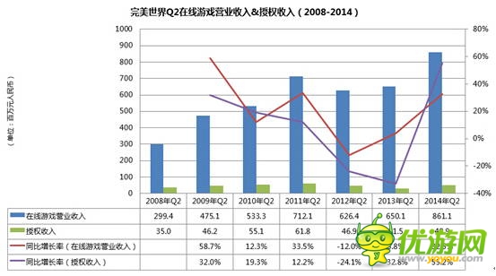 完美世界2014Q2財(cái)報(bào):營收創(chuàng)歷史新高