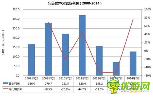 完美世界2014Q2財(cái)報(bào):營收創(chuàng)歷史新高