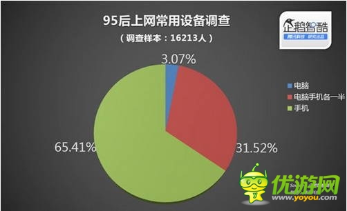 95后的社交圈:學(xué)霸也玩手機(jī) 不社交就落伍