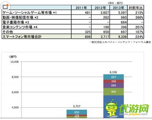 13年日本手機內(nèi)容市場規(guī)模超100億美元