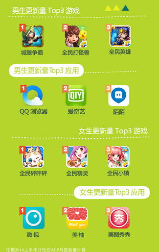 騰訊應用寶上半年數(shù)據(jù)報告：妹子最愛玩三款騰訊手游