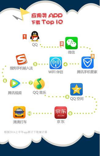 騰訊應用寶上半年數(shù)據(jù)報告：妹子最愛玩三款騰訊手游