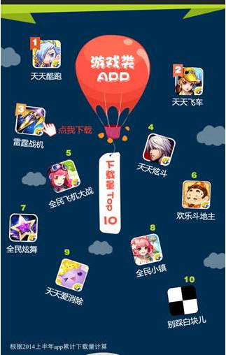 騰訊應(yīng)用寶上半年數(shù)據(jù)報告：妹子最愛玩三款騰訊手游