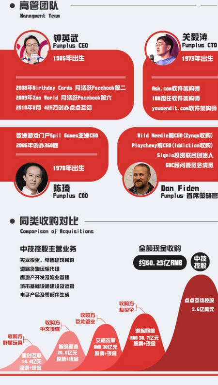 四年造就60億:圖解2014年國內(nèi)游戲業(yè)最大收購案