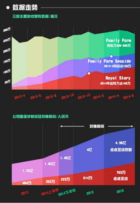 四年造就60億:圖解2014年國內(nèi)游戲業(yè)最大收購案