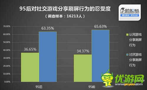 95后玩社交游戲:我們不愛“超爆款”