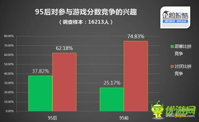 95后玩社交游戲:我們不愛“超爆款”