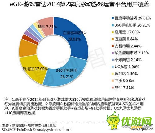 易觀發(fā)布Q2安卓渠道數(shù)據(jù):百度移動游戲繼續(xù)領(lǐng)跑
