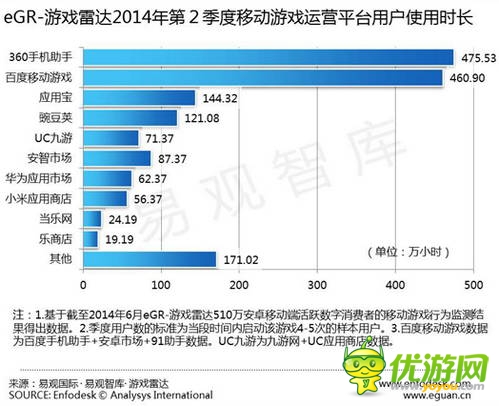 易觀發(fā)布Q2安卓渠道數(shù)據(jù):百度移動游戲繼續(xù)領跑