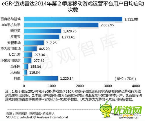 易觀發(fā)布Q2安卓渠道數(shù)據(jù):百度移動游戲繼續(xù)領跑