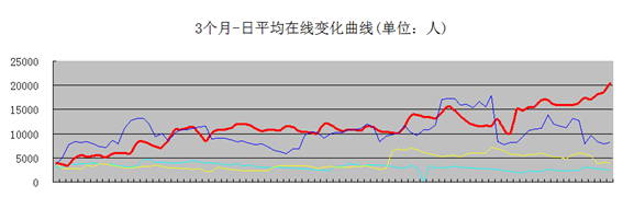 小步快跑造就7年10億 漢風模式啟示中小CP生存之道