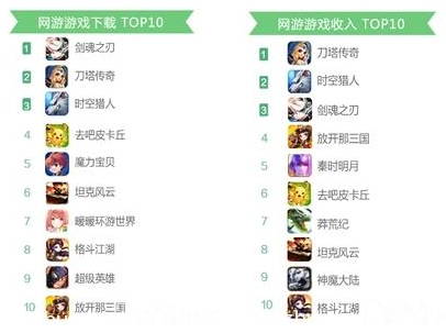 360七月手游指數(shù)報告:卡牌研發(fā)趨于精準(zhǔn)細(xì)分