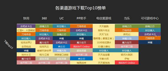 7月國(guó)內(nèi)手游渠道游戲數(shù)據(jù)分析