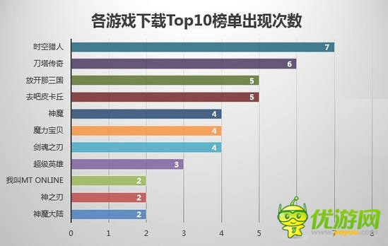 7月國(guó)內(nèi)手游渠道游戲數(shù)據(jù)分析