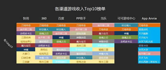 7月國(guó)內(nèi)手游渠道游戲數(shù)據(jù)分析