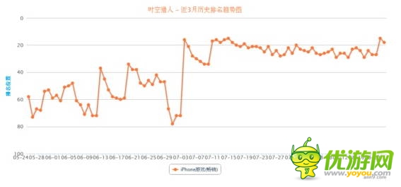 “手游老兵”砸場子！五款老游戲逆襲暢銷榜