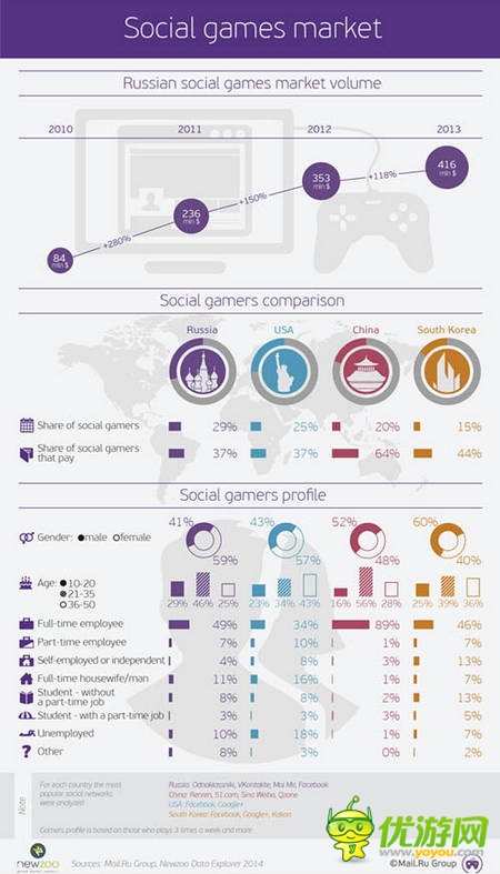中美俄韓社交游戲市場圖文對比