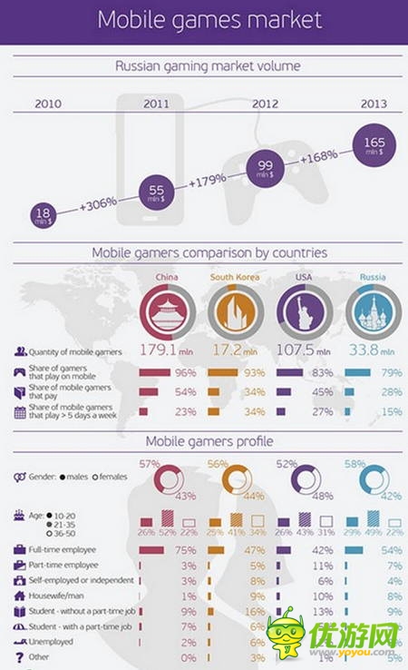 中美俄韓社交游戲市場圖文對比