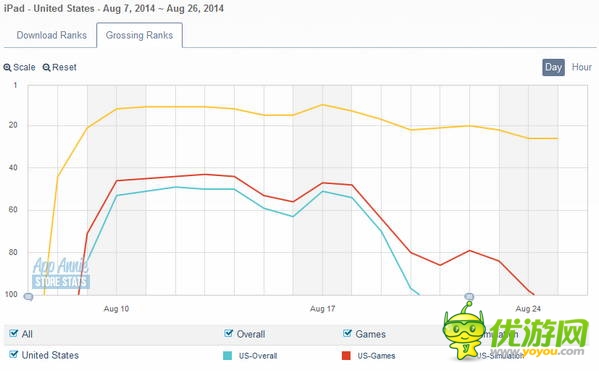 《Godus》:雷聲大雨點(diǎn)小 排名遭遇滑鐵盧
