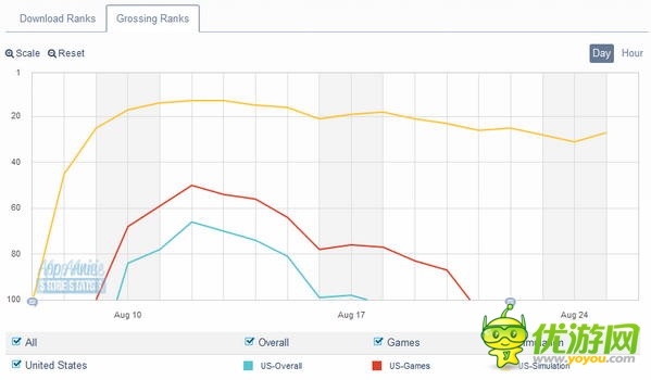 《Godus》:雷聲大雨點(diǎn)小 排名遭遇滑鐵盧