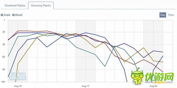 《Godus》:雷聲大雨點(diǎn)小 排名遭遇滑鐵盧