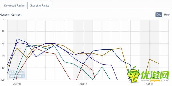 《Godus》:雷聲大雨點(diǎn)小 排名遭遇滑鐵盧