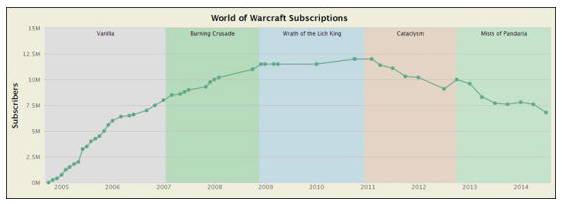暴雪為何考慮制作魔獸世界2？和玩家年齡有關(guān)