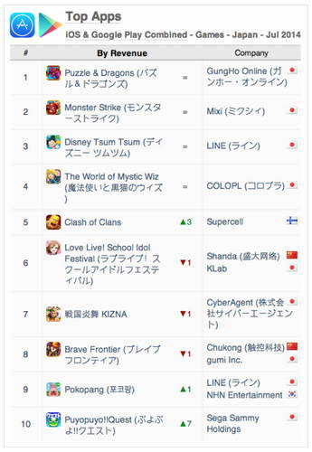 AppAnnie:2014年7月日本手游指數(shù)報告