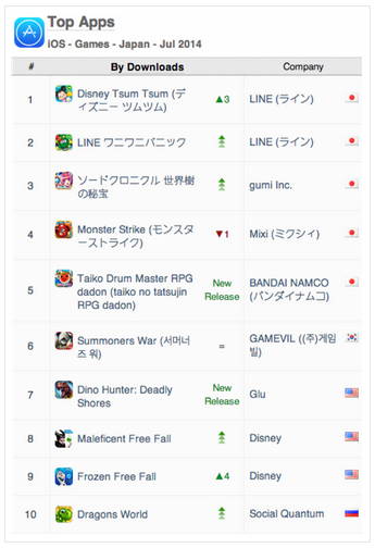 AppAnnie:2014年7月日本手游指數(shù)報告
