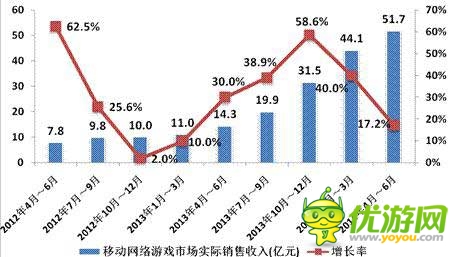 2014年Q2中國移動網(wǎng)絡(luò)游戲收入達到51.7億元 環(huán)比增長17.2%