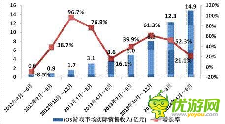 2014年Q2中國移動網(wǎng)絡(luò)游戲收入達到51.7億元 環(huán)比增長17.2%