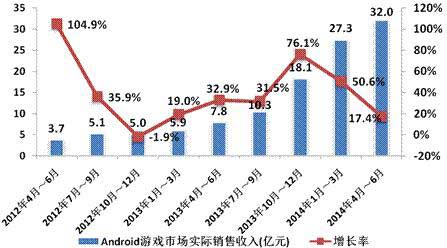 2014年Q2中國移動網(wǎng)絡(luò)游戲收入達(dá)到51.7億元 環(huán)比增長17.2%