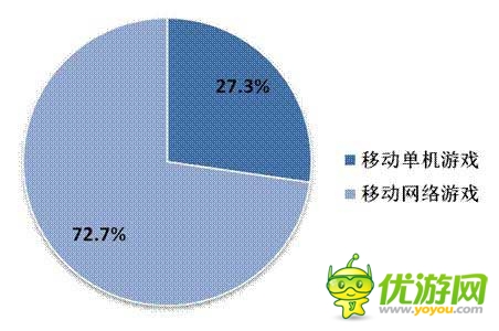 2014年Q2中國移動網(wǎng)絡(luò)游戲收入達(dá)到51.7億元 環(huán)比增長17.2%