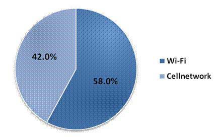 2014年Q2中國移動網(wǎng)絡(luò)游戲收入達(dá)到51.7億元 環(huán)比增長17.2%