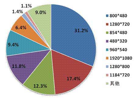 2014年Q2中國移動(dòng)網(wǎng)絡(luò)游戲收入達(dá)到51.7億元 環(huán)比增長17.2%