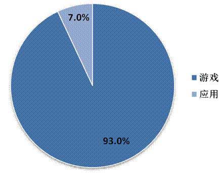 2014年Q2中國移動(dòng)網(wǎng)絡(luò)游戲收入達(dá)到51.7億元 環(huán)比增長(zhǎng)17.2%