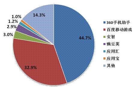 2014年Q2中國移動網(wǎng)絡(luò)游戲收入達到51.7億元 環(huán)比增長17.2%