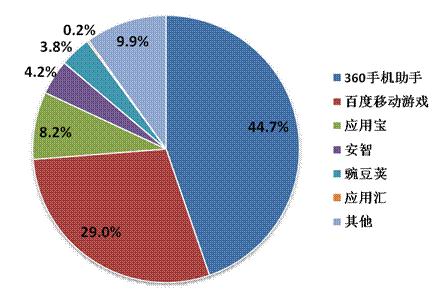 2014年Q2中國移動網(wǎng)絡(luò)游戲收入達到51.7億元 環(huán)比增長17.2%