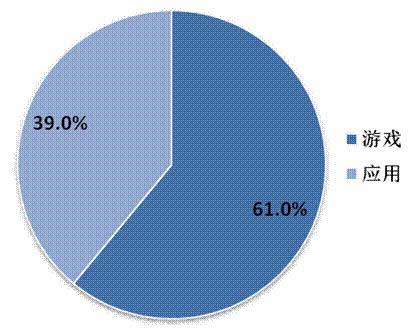 2014年Q2中國移動網(wǎng)絡(luò)游戲收入達(dá)到51.7億元 環(huán)比增長17.2%