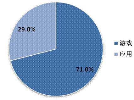 2014年Q2中國(guó)移動(dòng)網(wǎng)絡(luò)游戲收入達(dá)到51.7億元 環(huán)比增長(zhǎng)17.2%
