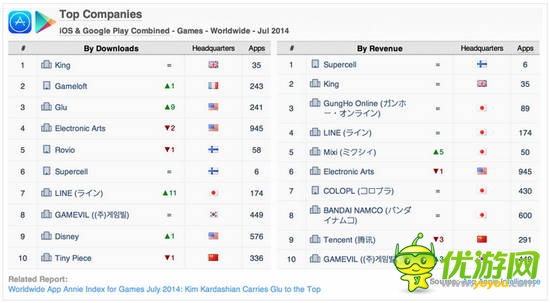 AppAnnie:2014年7月全球手游指數(shù)報告