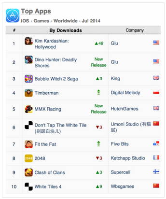 AppAnnie:2014年7月全球手游指數(shù)報告