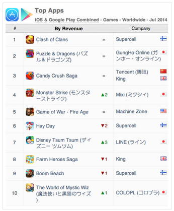 AppAnnie：2014年7月全球手游指數(shù)報告