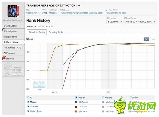 AppAnnie：2014年7月全球手游指數(shù)報告