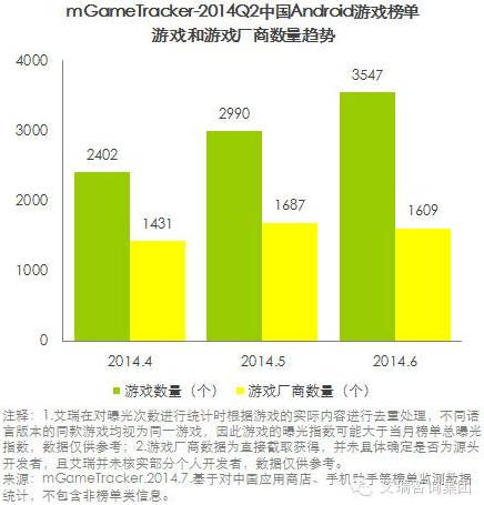 艾瑞咨詢:2014Q2中國移動游戲榜單監(jiān)測報告(安卓渠道)