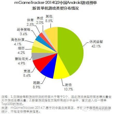 艾瑞咨詢:2014Q2中國移動游戲榜單監(jiān)測報告(安卓渠道)