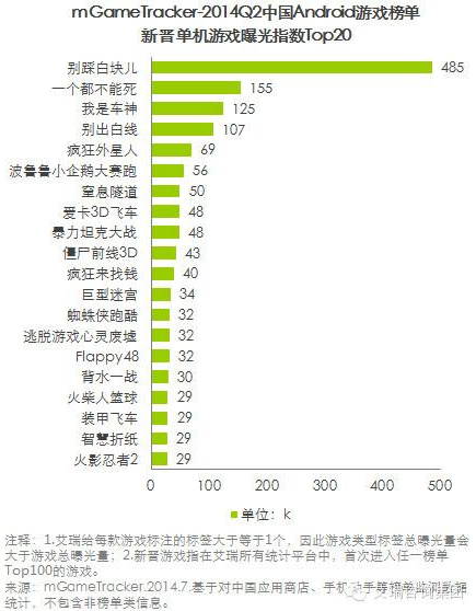 艾瑞咨詢:2014Q2中國移動游戲榜單監(jiān)測報告(安卓渠道)