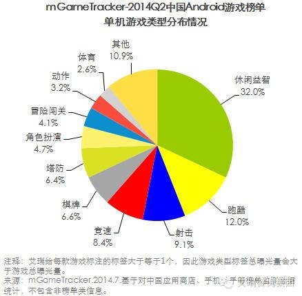 艾瑞咨詢:2014Q2中國移動(dòng)游戲榜單監(jiān)測報(bào)告(安卓渠道)