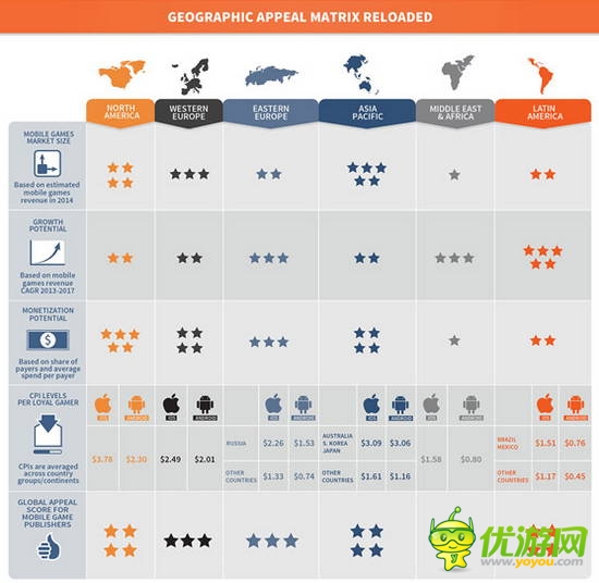 Newzoo:全球最新移動游戲格局 亞太地區(qū)為最大市場