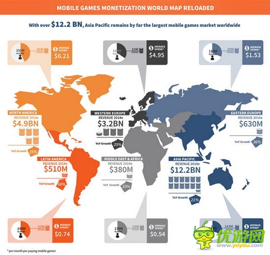 Newzoo:全球最新移動游戲格局 亞太地區(qū)為最大市場